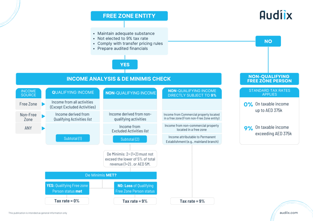 Determine if Your Free Zone Business Qualifies for 0% Corporate Income Tax