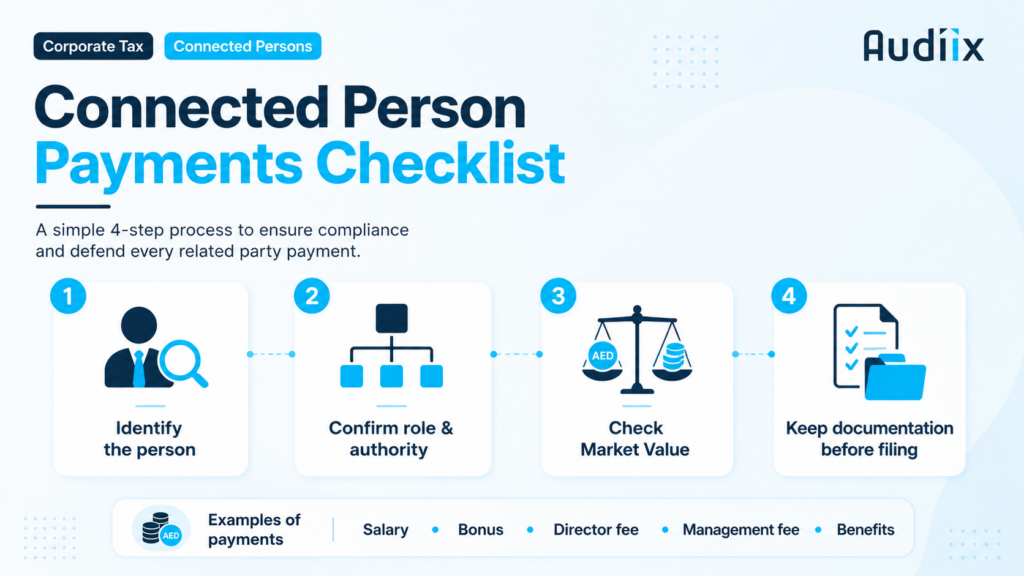 Connected Person payments checklist for UAE Corporate Tax showing how to identify the person, confirm authority, check Market Value and keep documentation.
