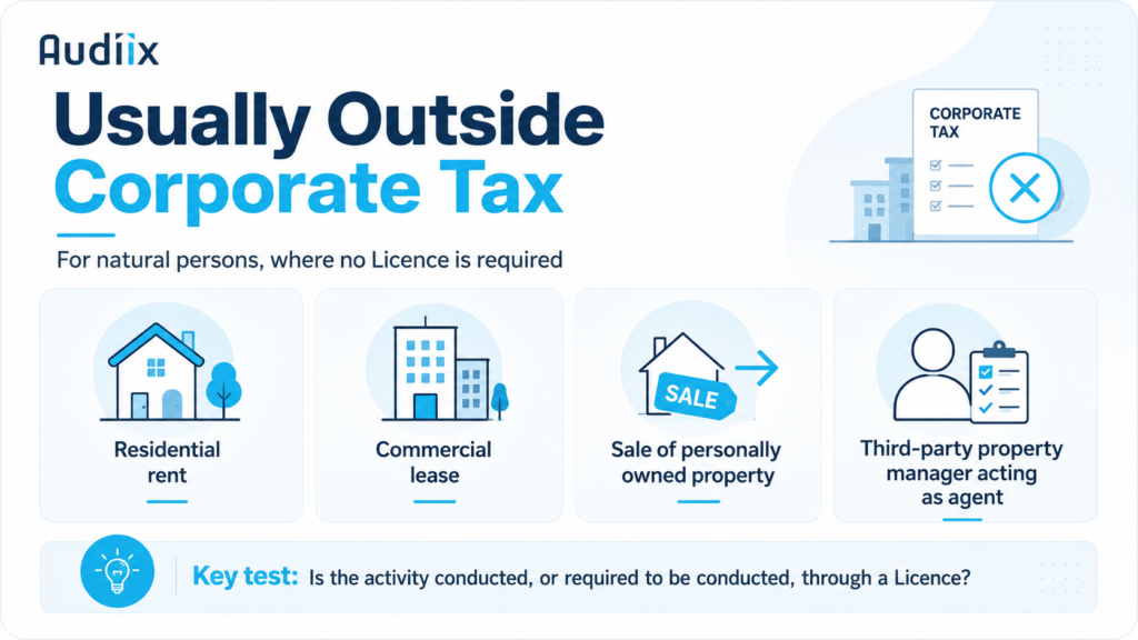 Examples of UAE real estate income usually outside Corporate Tax for natural persons where no licence is required