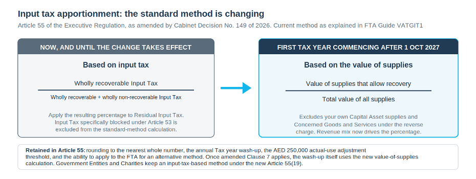 UAE VAT Input Tax apportionment changing from Input Tax basis to value of supplies basis